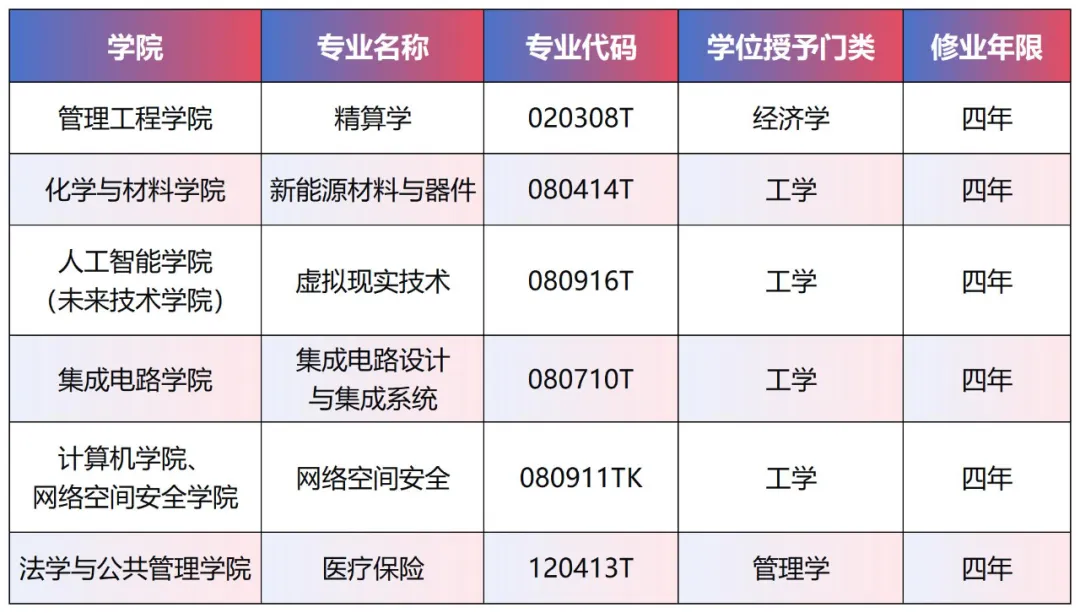 南京信息工程大学2025年新增本科专业列表