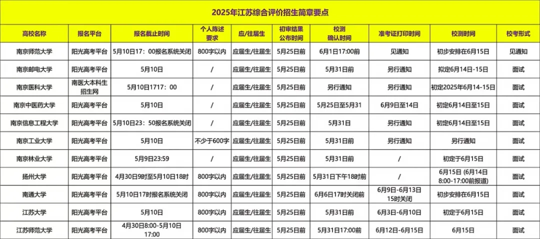 2025年江苏省B类综合评价院校报考条件+录取规则全解析
