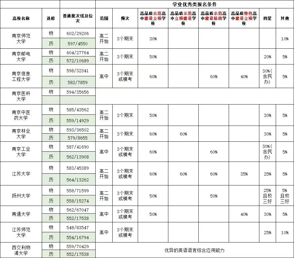 报考条件之学科成绩