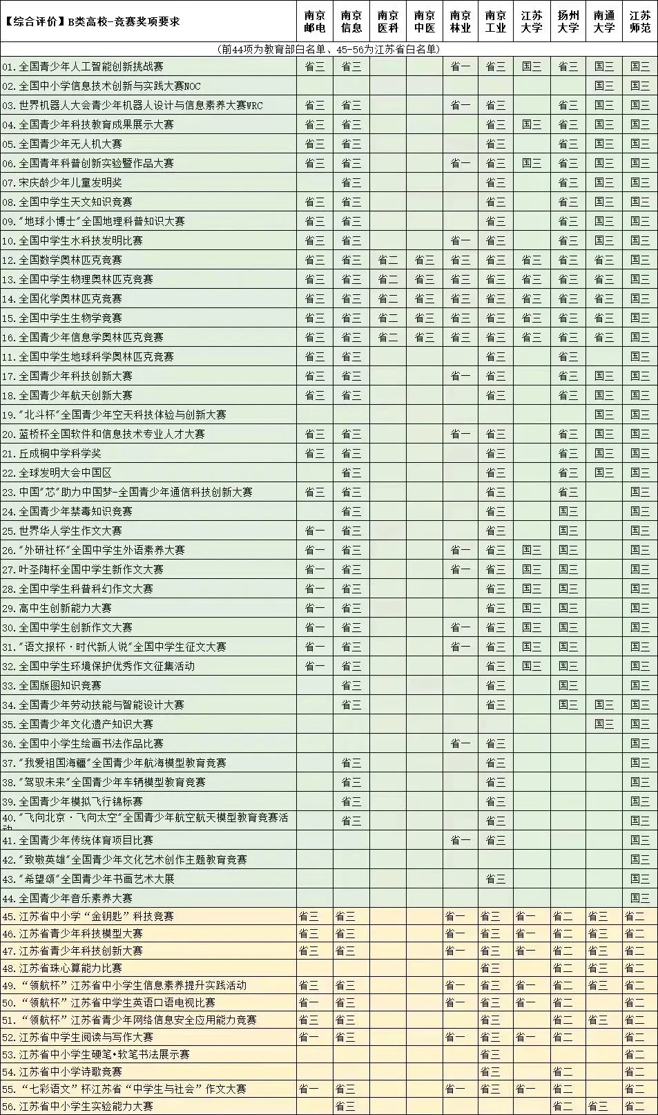 报考条件之竞赛奖项
