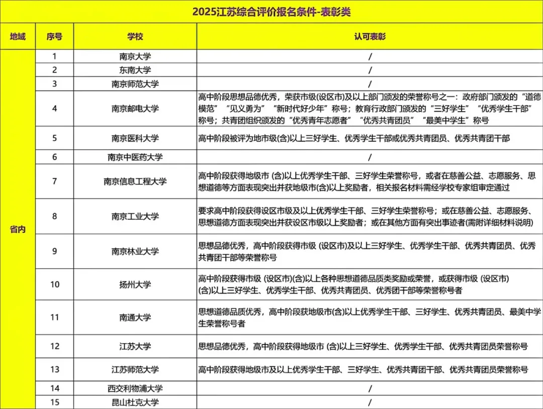 报名条件之荣誉称号