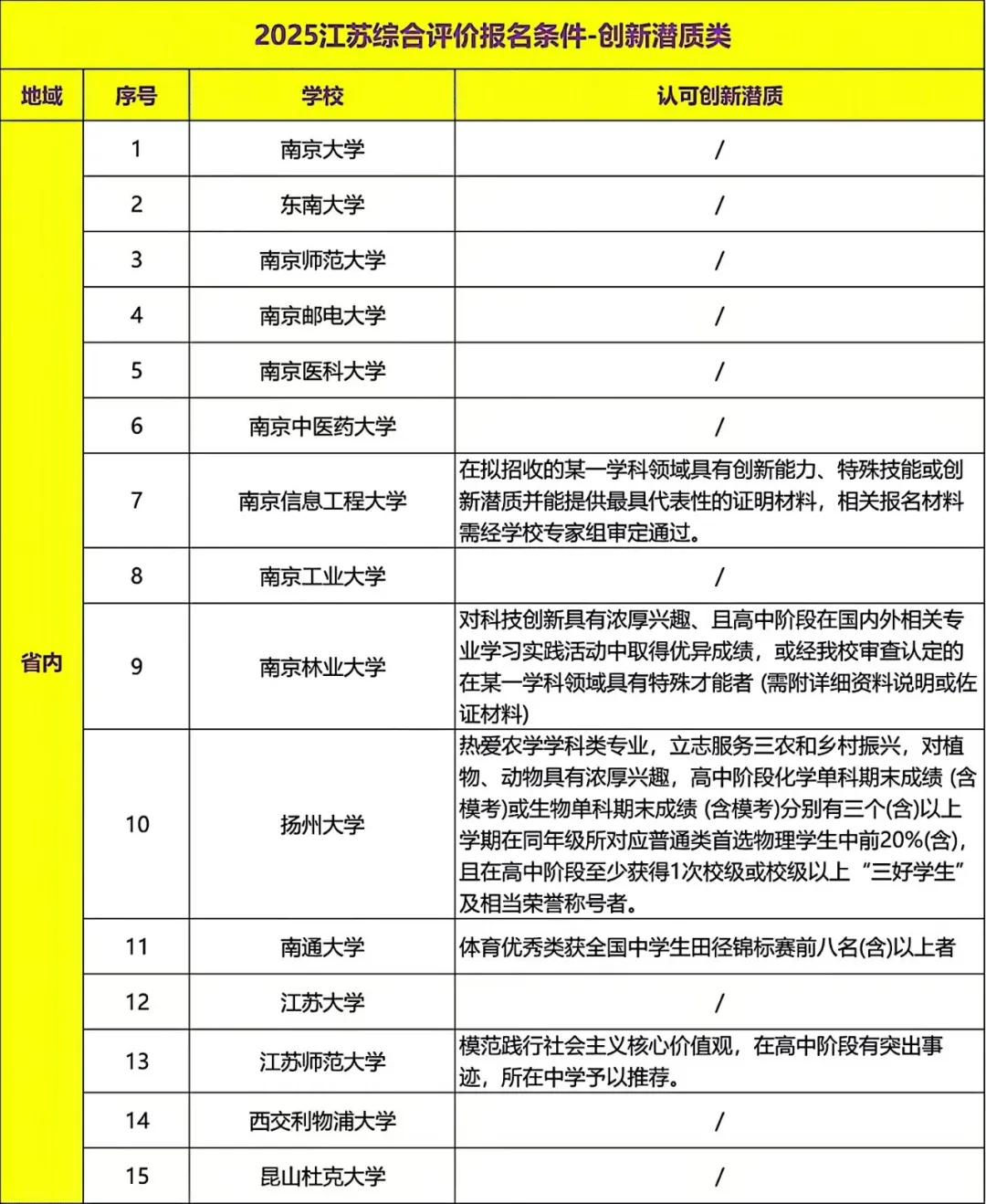 报名条件之创新潜质