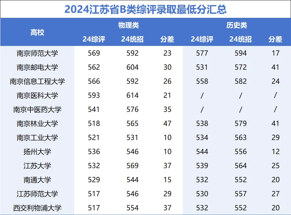 2024年综评招生录取最低分数线