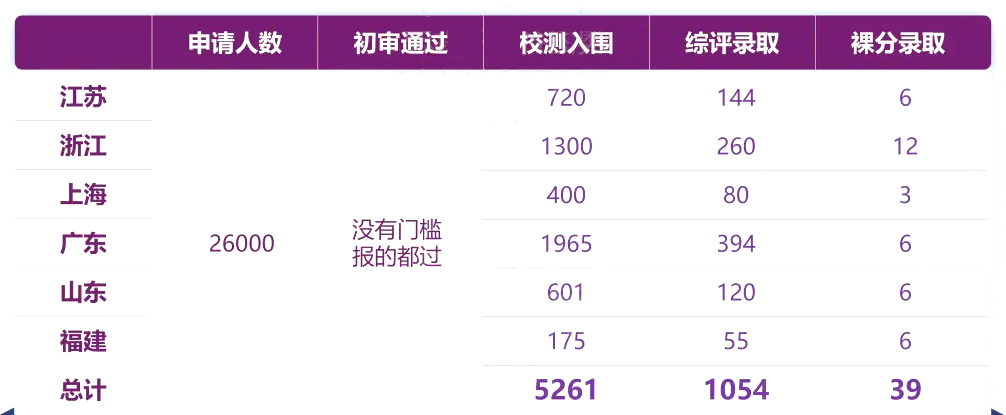 2024年港中深招生人数一览