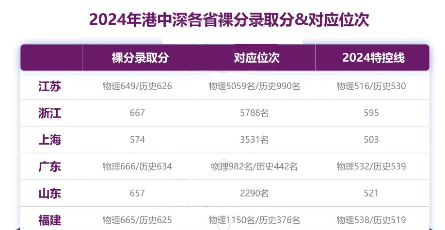 综合评价录取分数和降分幅度