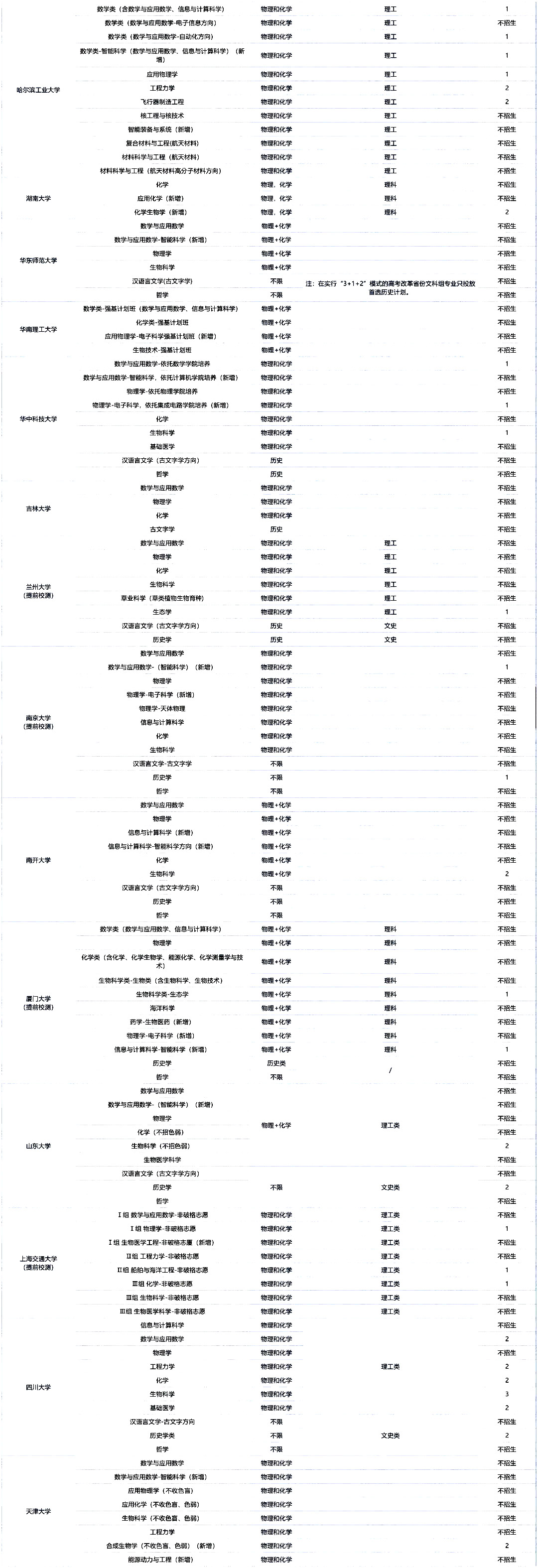 2025年985高校在贵州省强基招生专业计划数汇总
