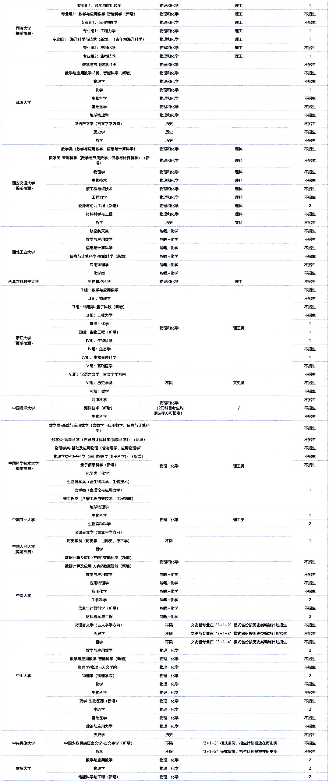 2025年985高校在贵州省强基招生专业计划数汇总