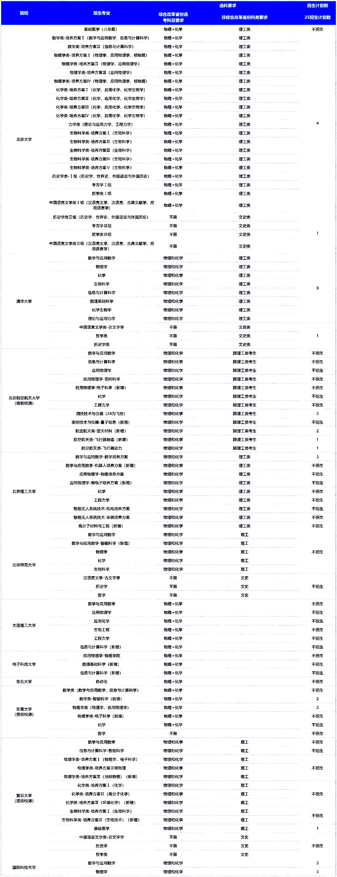 2025年985高校在贵州省强基招生专业计划数汇总