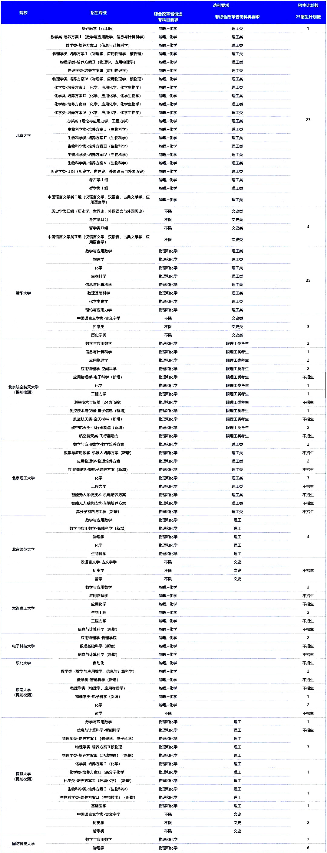 2025年985高校湖南省强基计划招生专业计划数合集