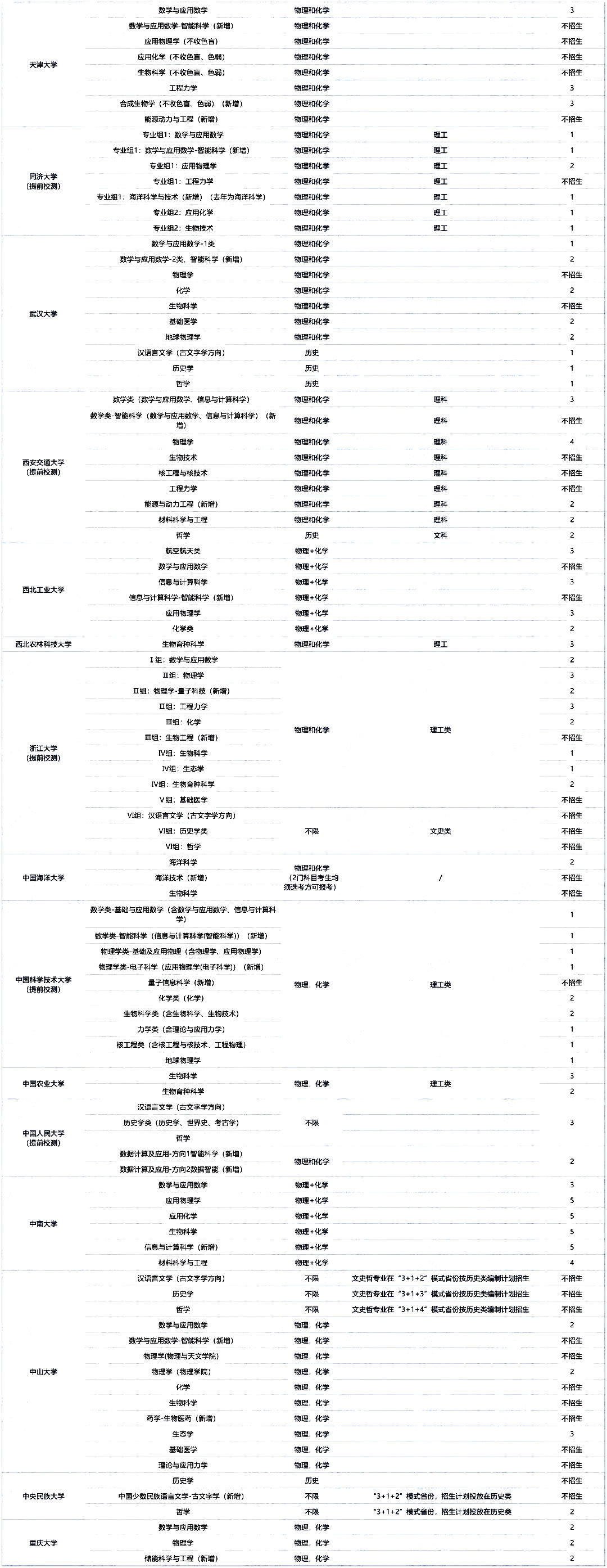 2025年985高校湖南省强基计划招生专业计划数合集