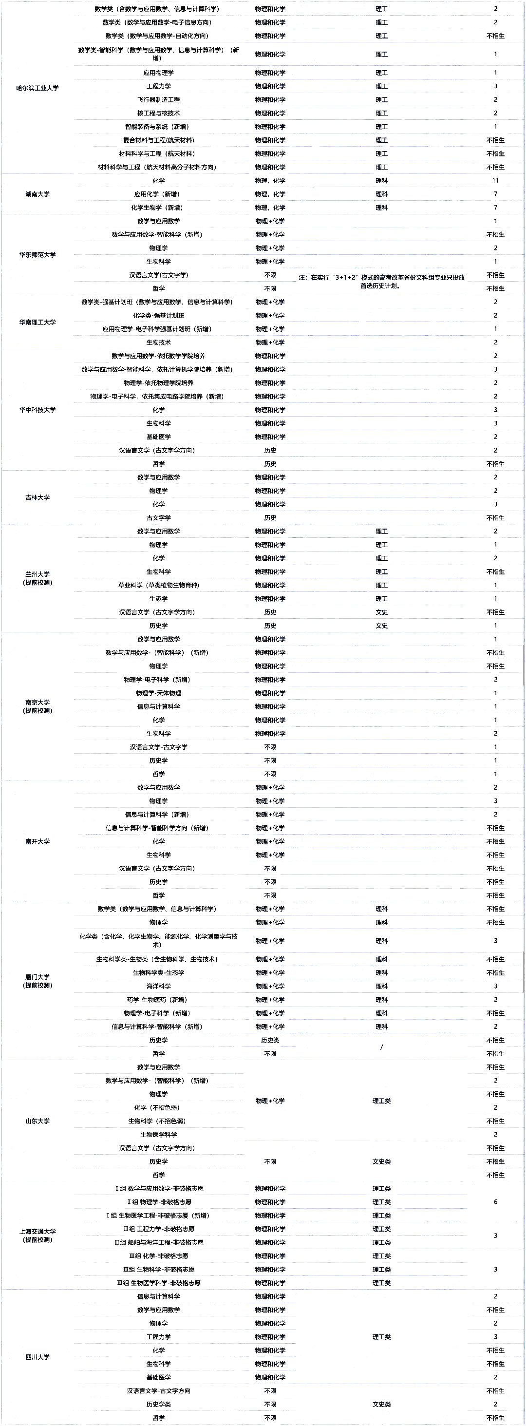 2025年985高校湖南省强基计划招生专业计划数合集