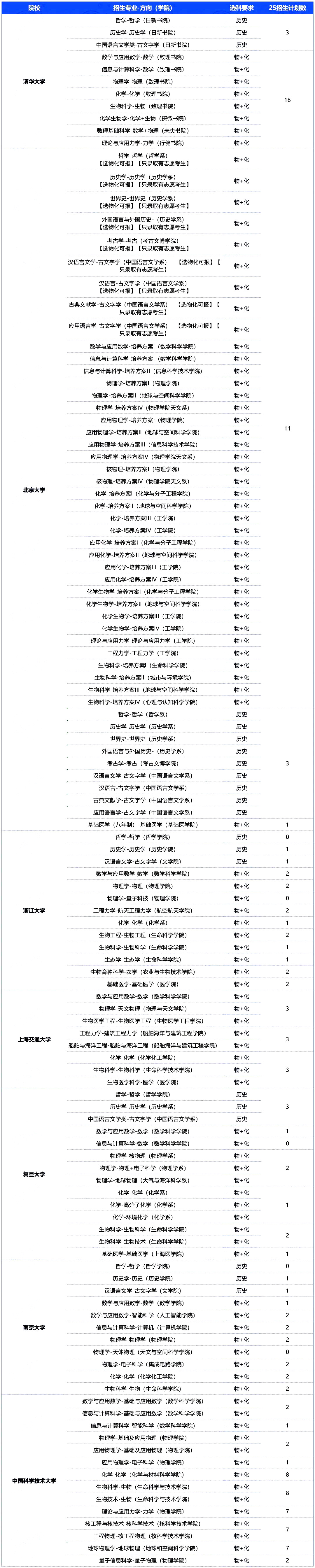 2025年985院校在安徽省强基计划招生计划数是怎样的？