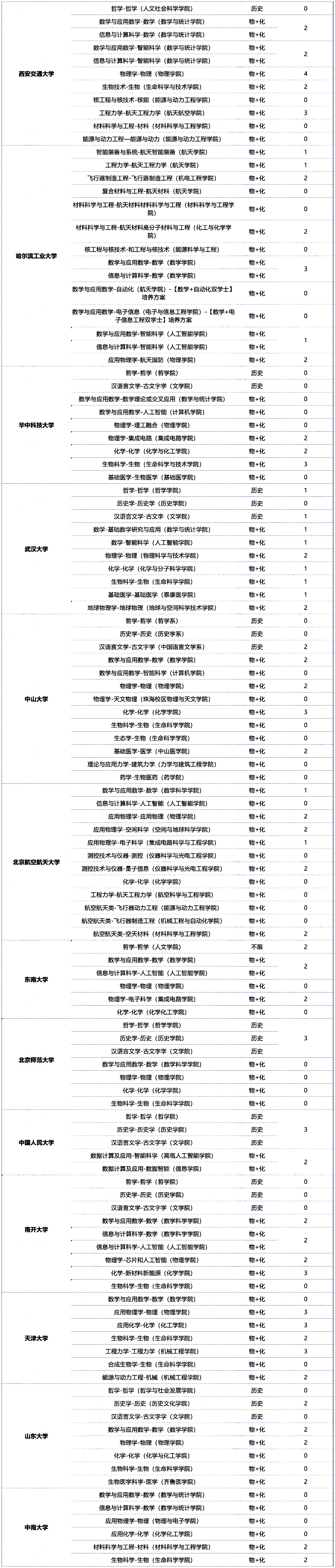 2025年985院校在安徽省强基计划招生计划数是怎样的？