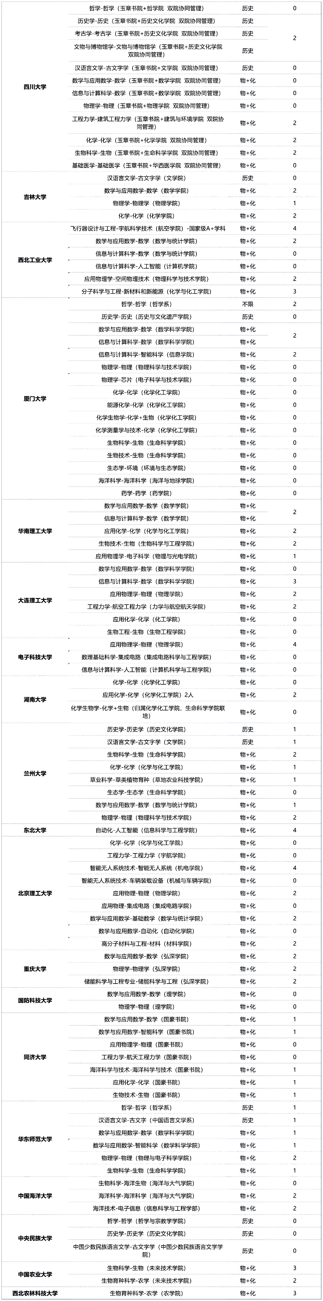 2025年985院校在安徽省强基计划招生计划数是怎样的？
