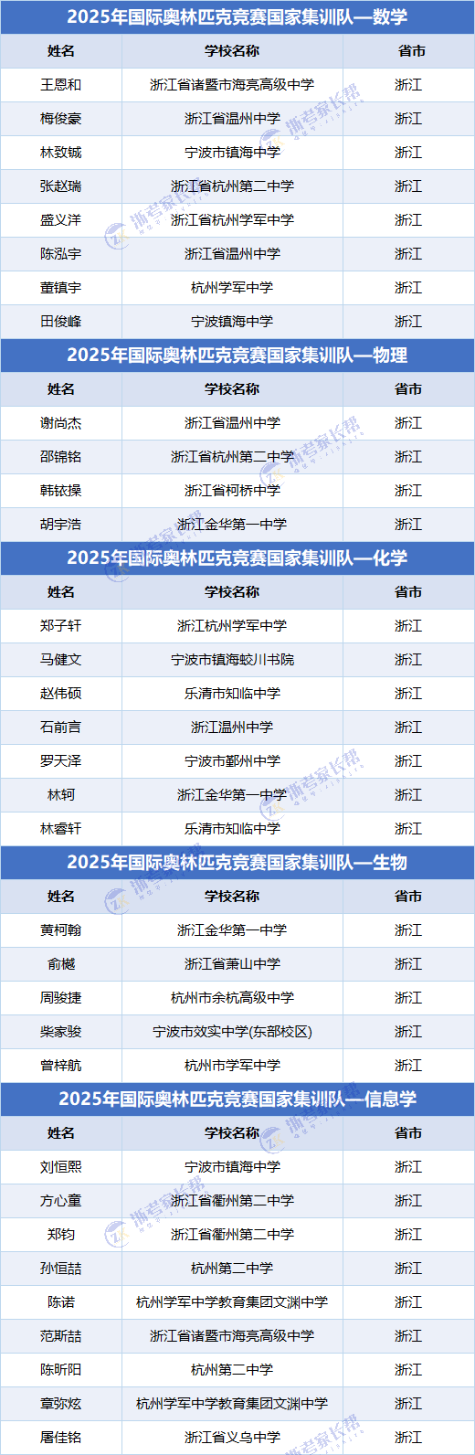 2025年浙江省国家集训队名单及学校分布分析