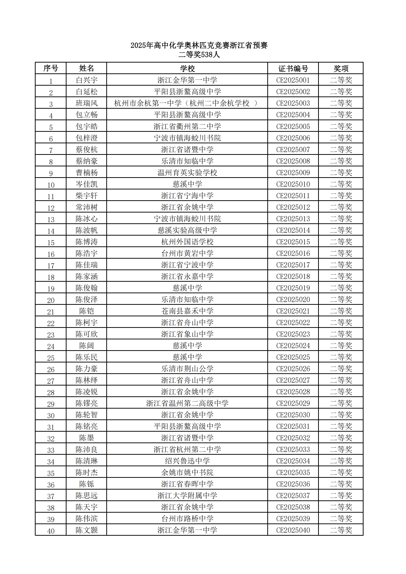 2025年高中化学奥林匹克竞赛浙江省预赛二等奖获奖名单