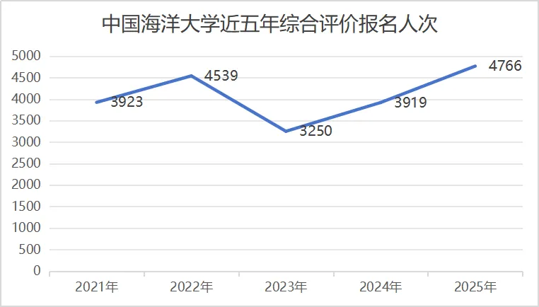 中国海洋大学
