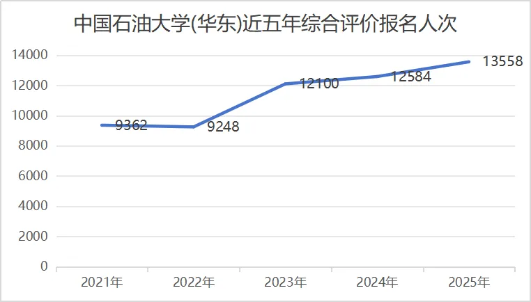 中国石油大学(华东)