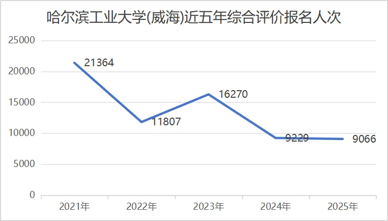 哈尔滨工业大学(威海)