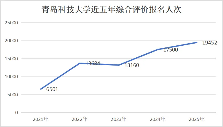 青岛科技大学