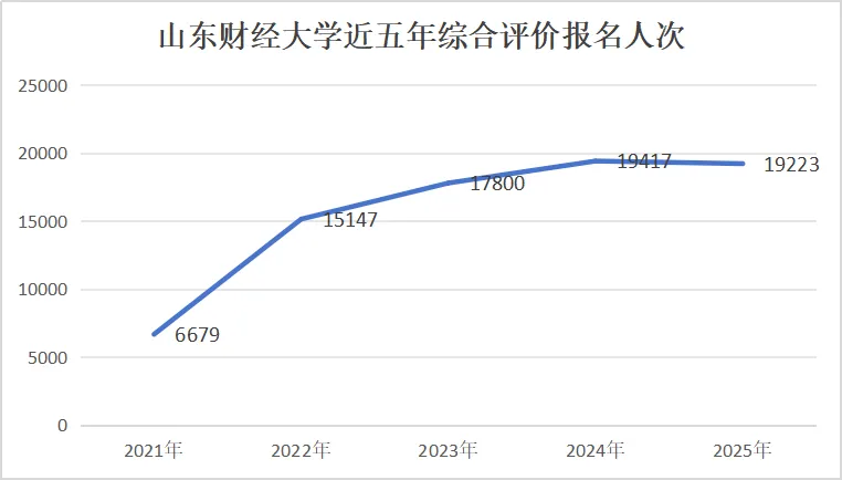山东财经大学