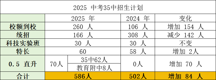 北京三十五中2025年中考招生计划大幅减少