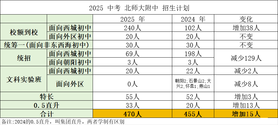 北京师范大学附属中学2025年中考招生计划(网传版)