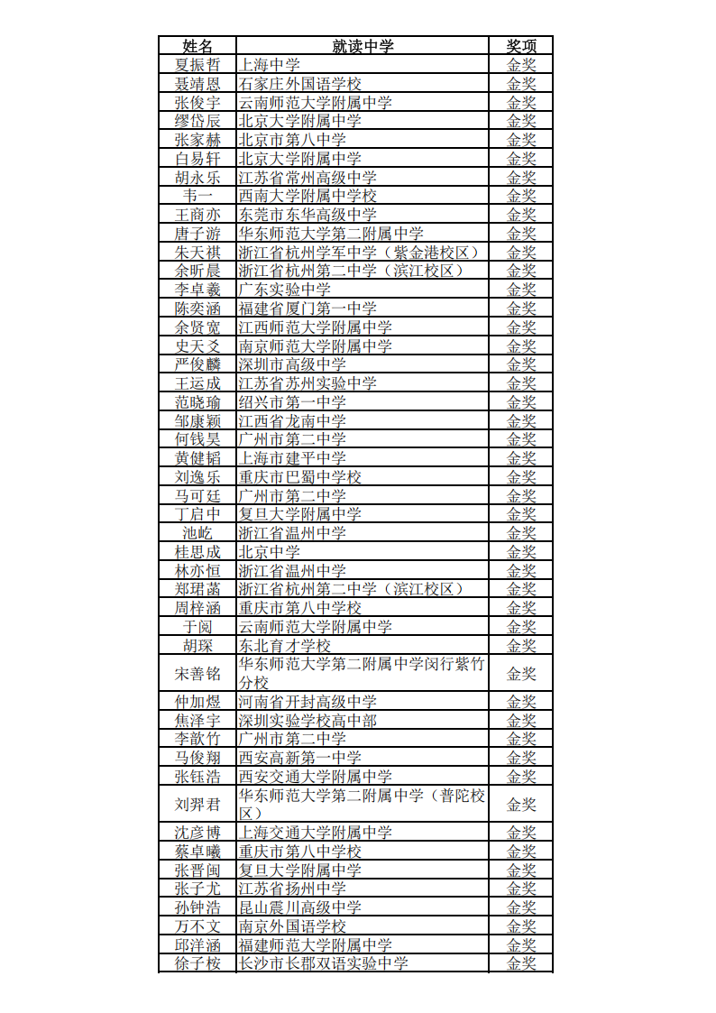 2024-2025學(xué)年全國中學(xué)生地球科學(xué)奧林匹克競賽決賽獲獎名單