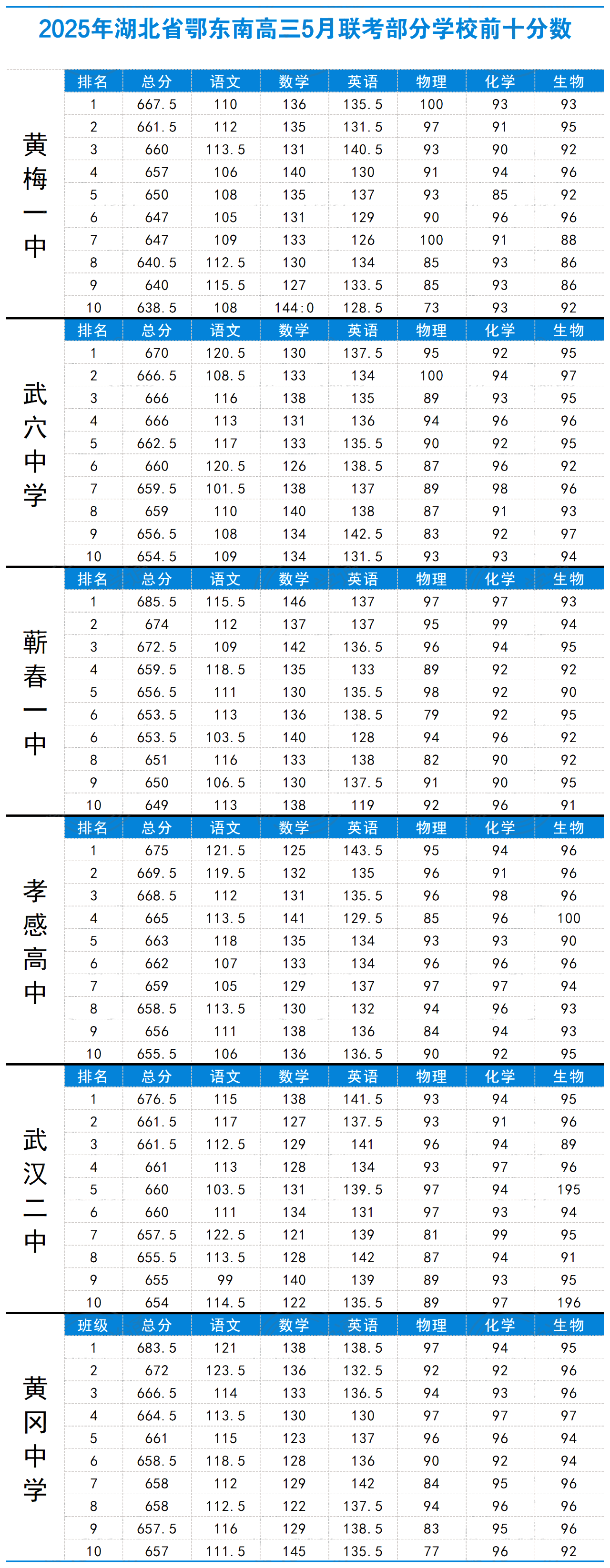 2025年高三湖北省鄂东南5月联考数据详情，蕲春一中位居第一