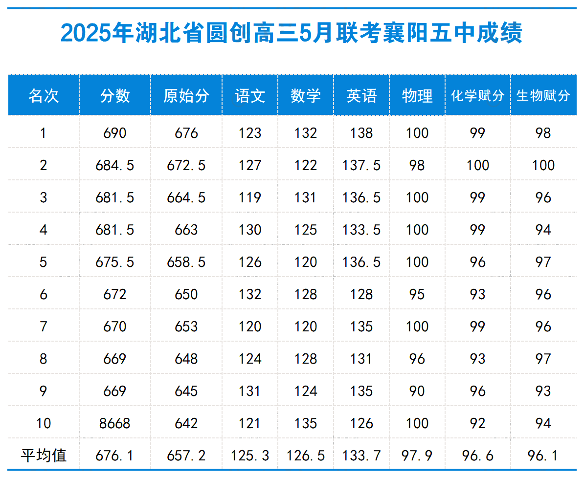 湖北圓創(chuàng)聯(lián)盟2025年高三5月聯(lián)考襄陽五中成績