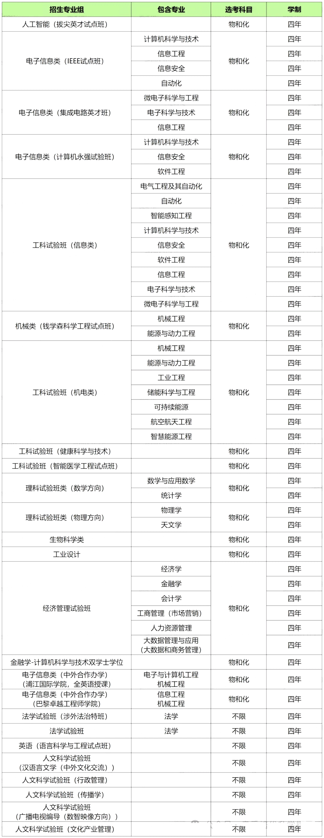 2025年上海高考综合评价招生专业及选科要求汇总