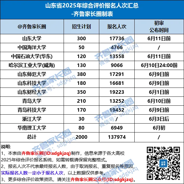 2025山东综评报名人次