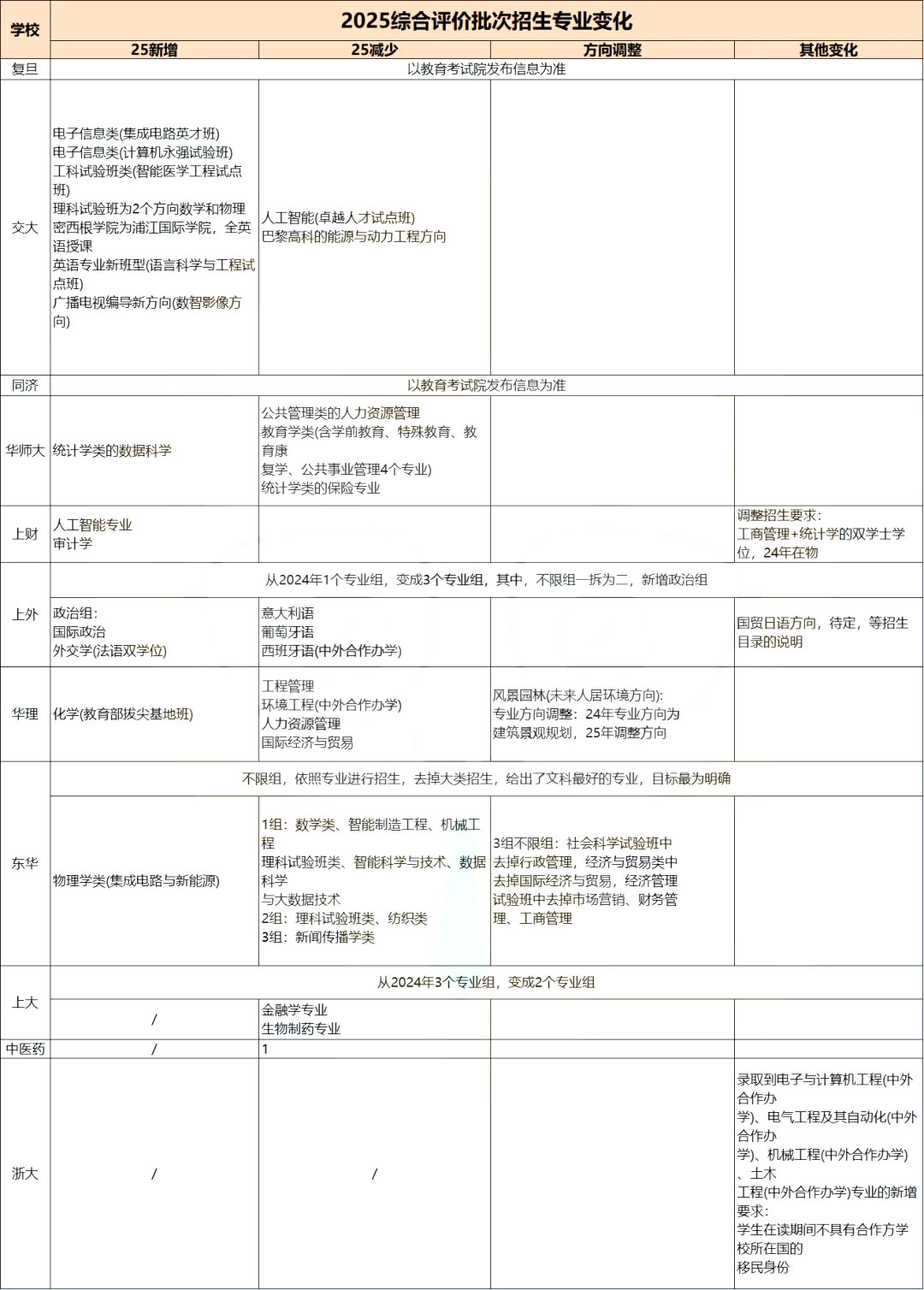 2025年11校综评招生专业变化一览