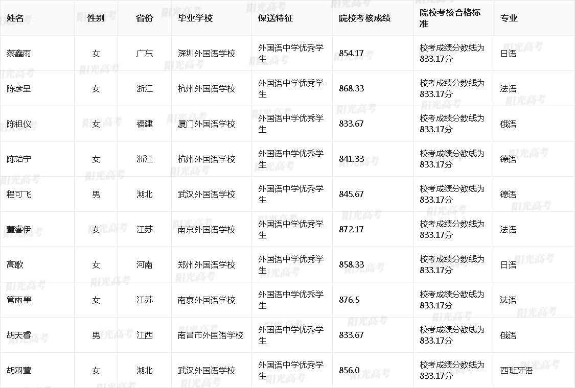 中国人民大学2025年外语类保送生拟录取名单
