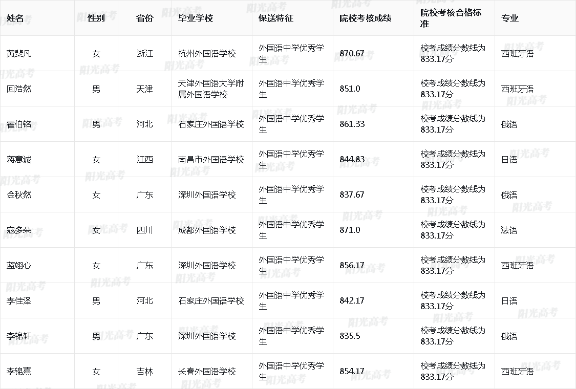 中国人民大学2025年外语类保送生拟录取名单