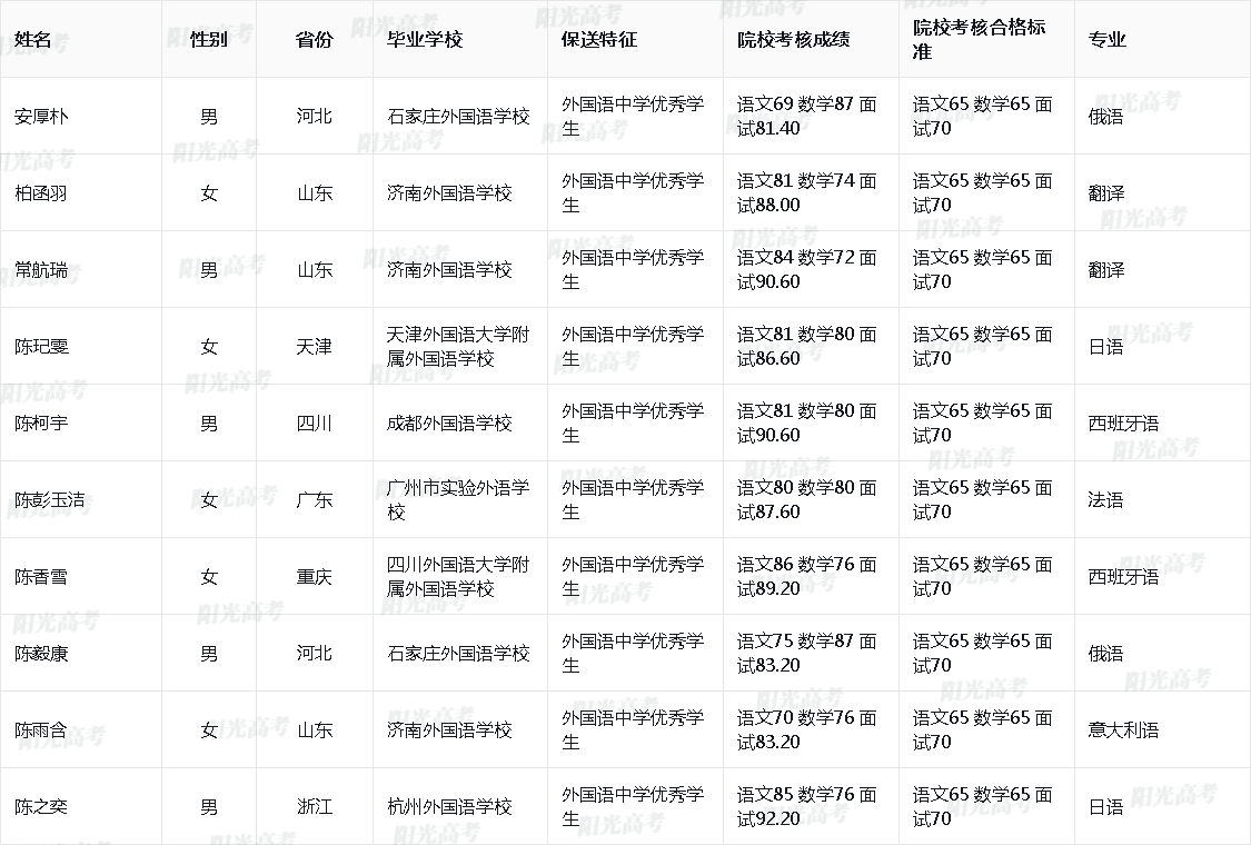 南開大學(xué)2025年外語類保送生擬錄取名單