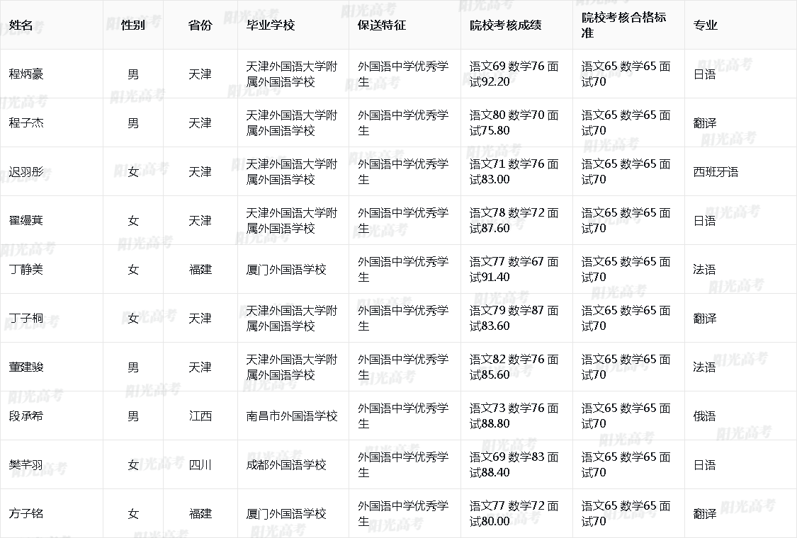 南開大學(xué)2025年外語類保送生擬錄取名單