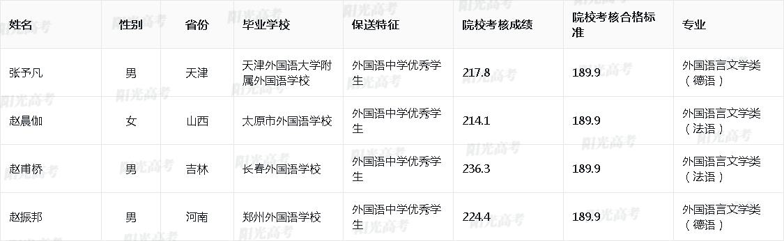 北京航空航天大学2025年外语类保送生拟录取名单