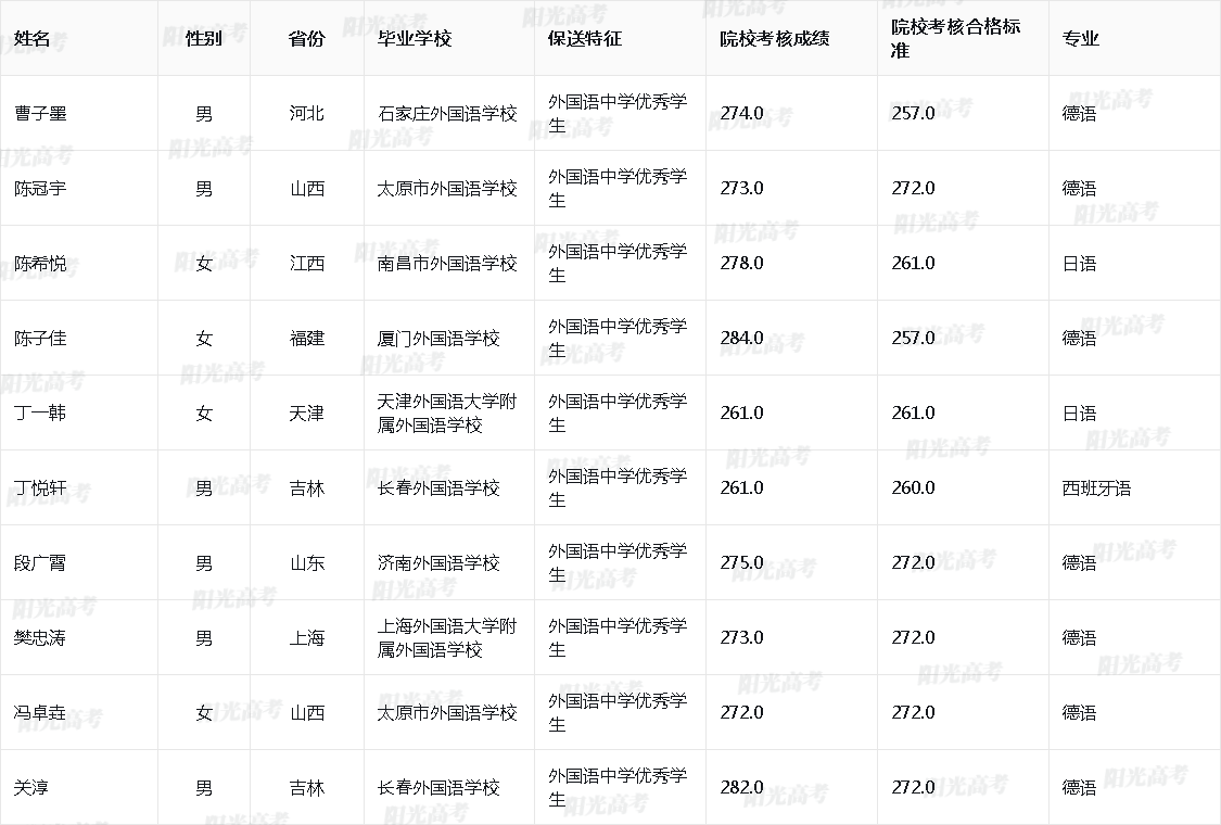 北京理工大学2025年外语类保送生拟录取名单