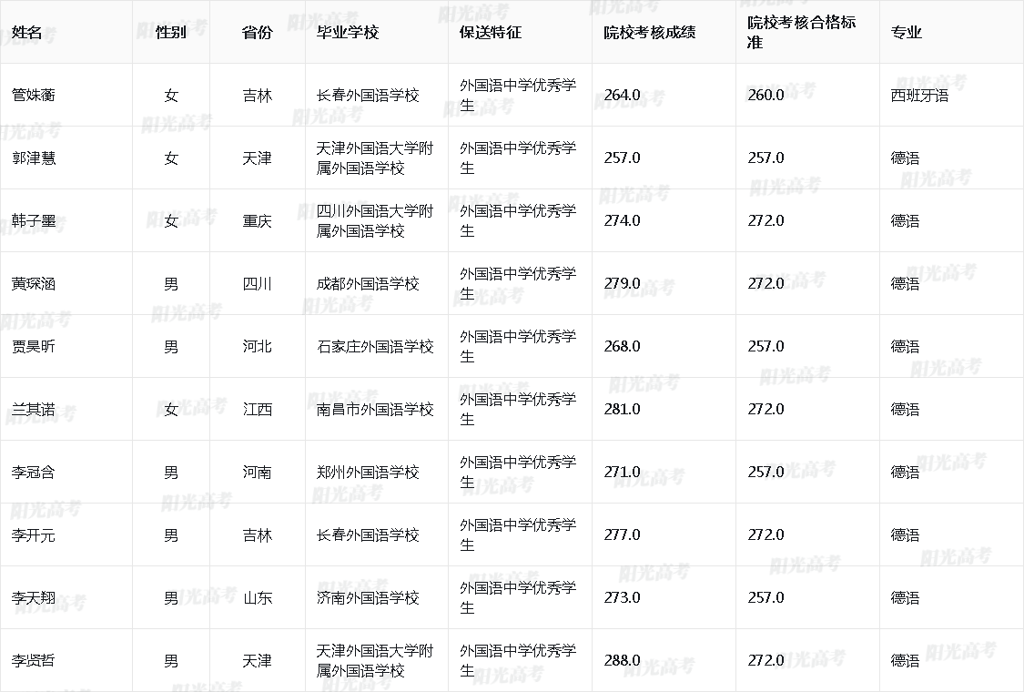 北京理工大学2025年外语类保送生拟录取名单