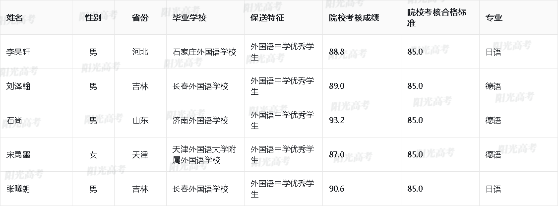 北京科技大学2025年外语类保送生拟录取名单