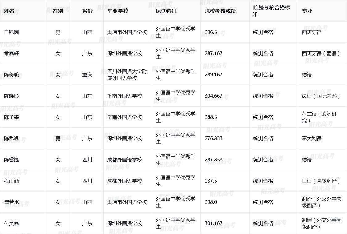 北京外国语大学2025年外语类保送生拟录取名单