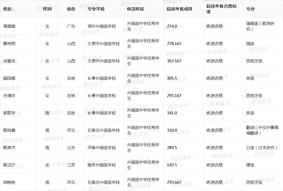 北京外国语大学2025年外语类保送生拟录取名单