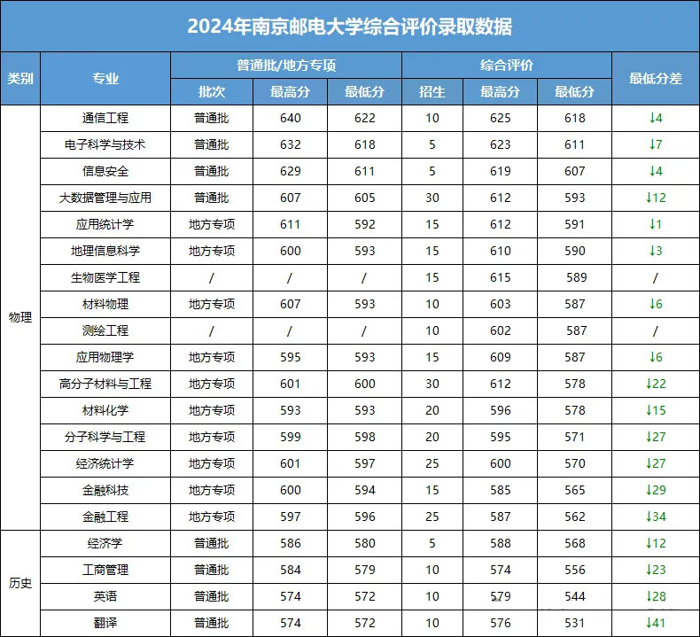 南京邮电大学