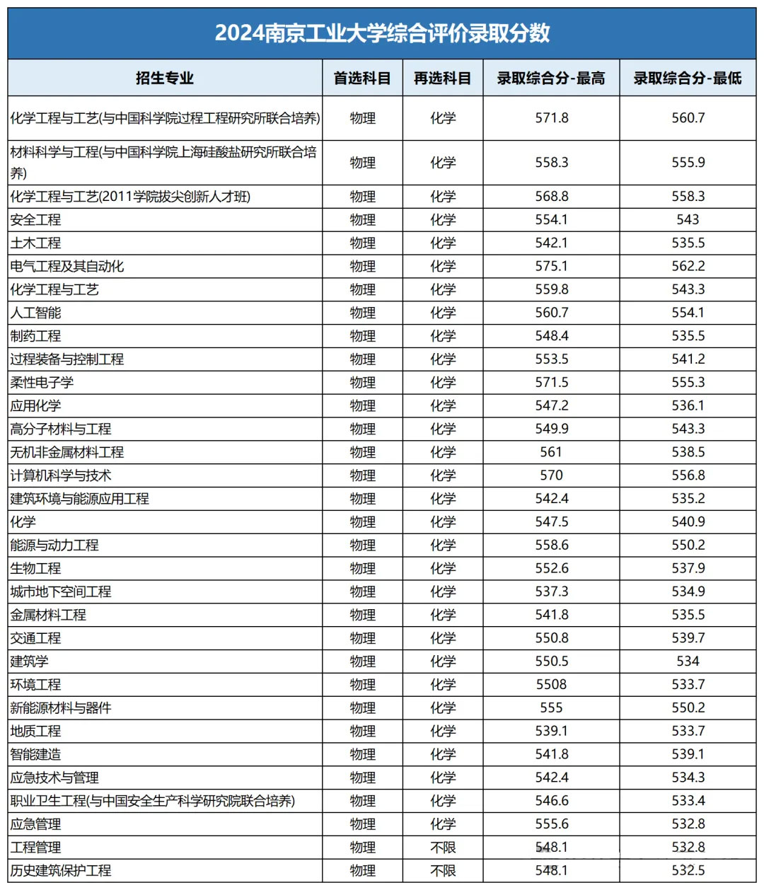 南京工业大学
