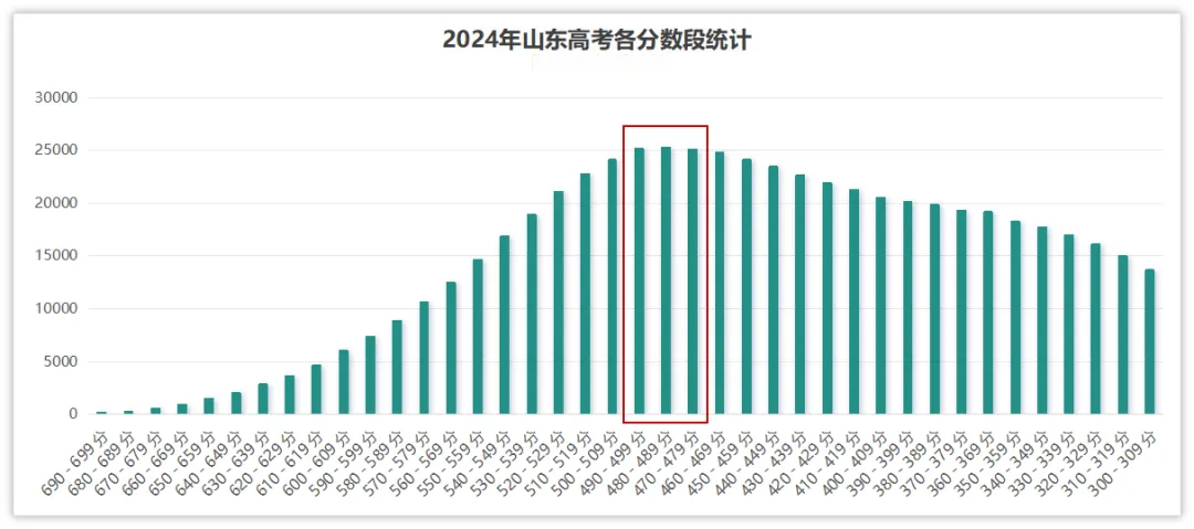 高考各分数段考生人数情况