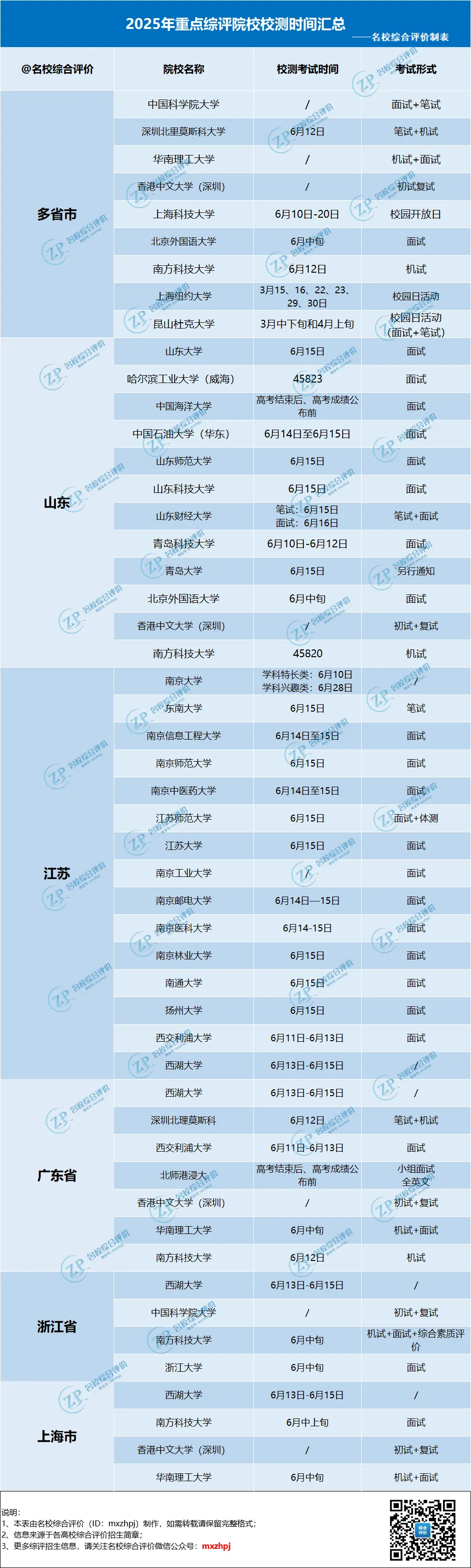 PART.1 综合评价校测考什么?