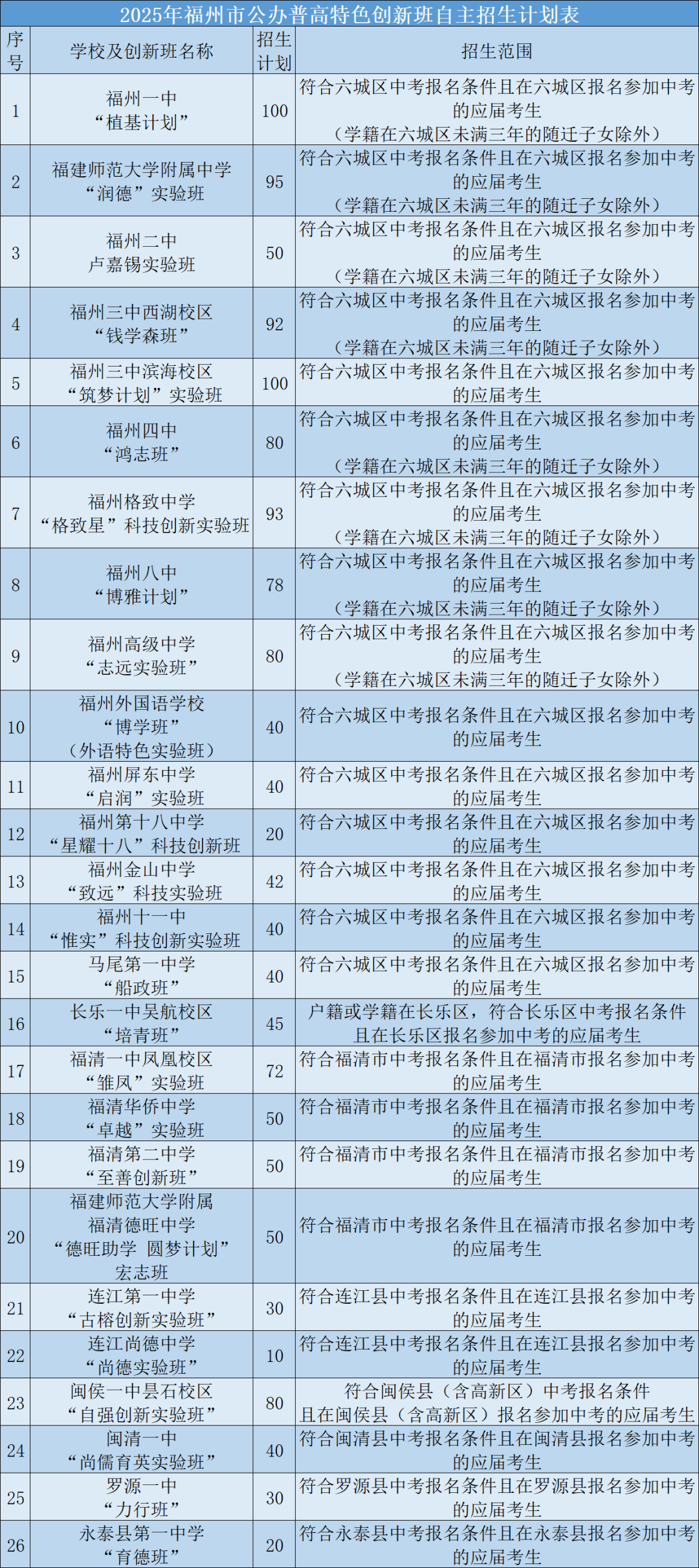 2025年福州普通高中自主招生计划公布