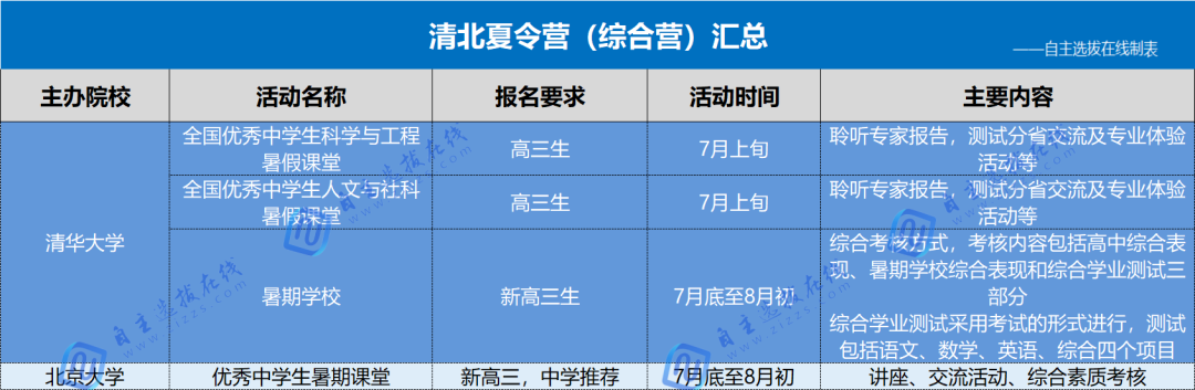 清华北大25项夏令营活动盘点，初高中都能报！哪些值得参加？