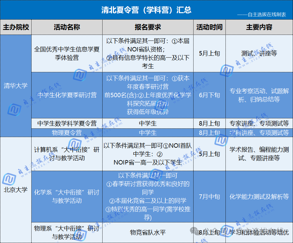 清华北大25项夏令营活动盘点，初高中都能报！哪些值得参加？